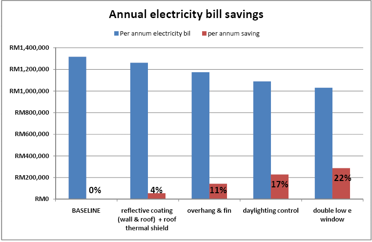 Low E graph of savings